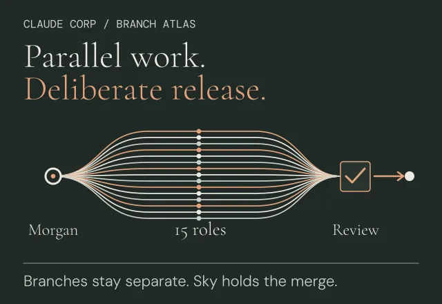 Concept diagram of Morgan routing work through fifteen separate role paths to a review gate, with Sky holding the merge.