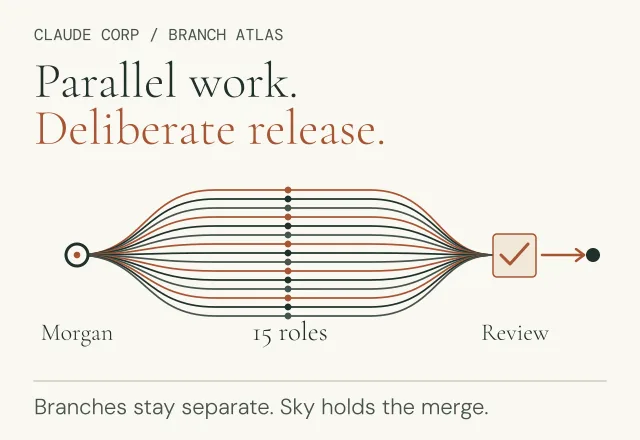 Concept diagram of Morgan routing work through fifteen separate role paths to a review gate, with Sky holding the merge.